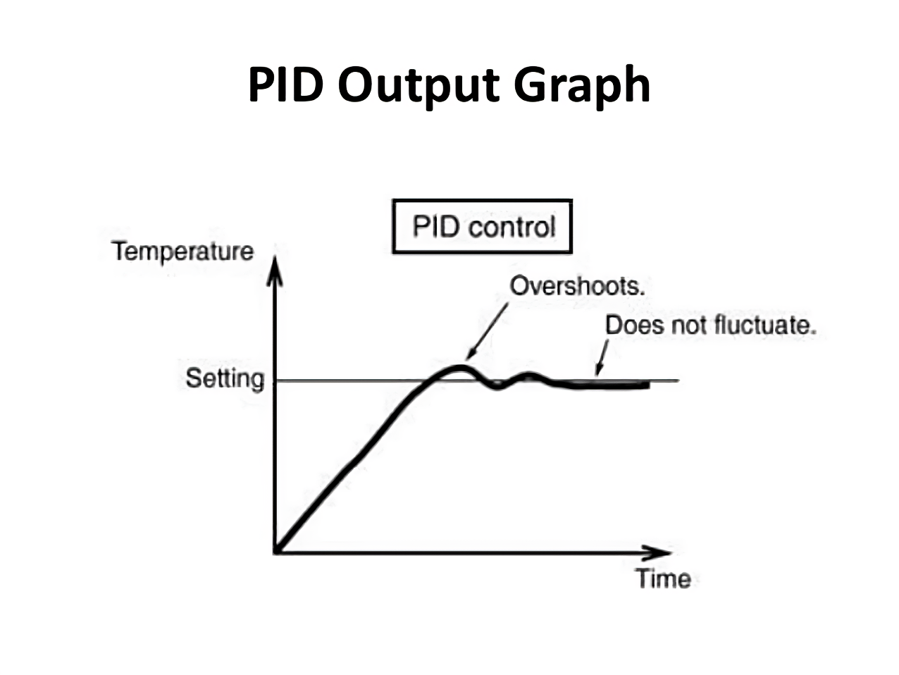 Output control. Pid регулятор 3д принтер. Pid Control graphic. Pid Controller Tuning.