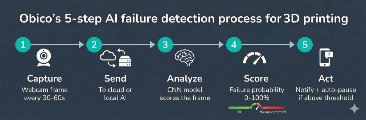 Obico's 5-step AI failure detection process for 3D printing
