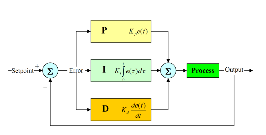 Components of PID: Proportional, Integral, Derivative