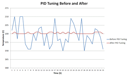 PID tuning