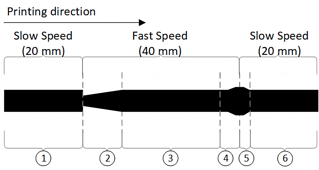 Understanding how under and over extrusion can happen during speed changes 
