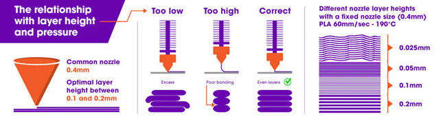 Recommended Layer Heights for Different Nozzles
