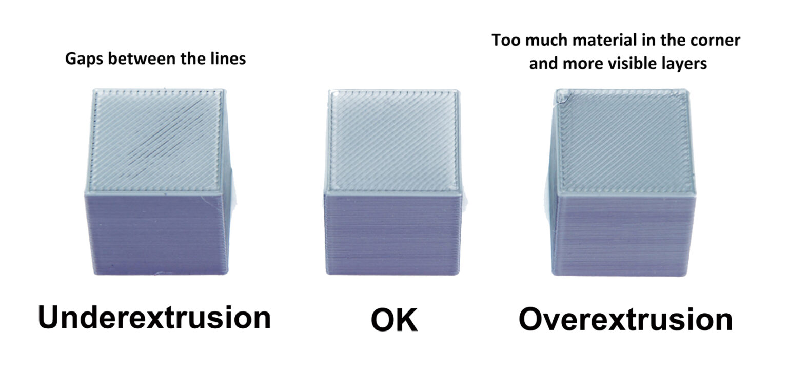 Side-by-side comparison of over-extrusion vs. under-extrusion on a simple cube, highlighting common visual artifacts for each.