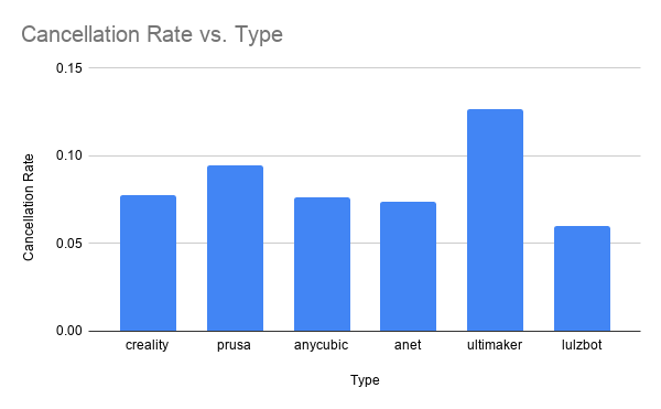 Cancellation rate vs type