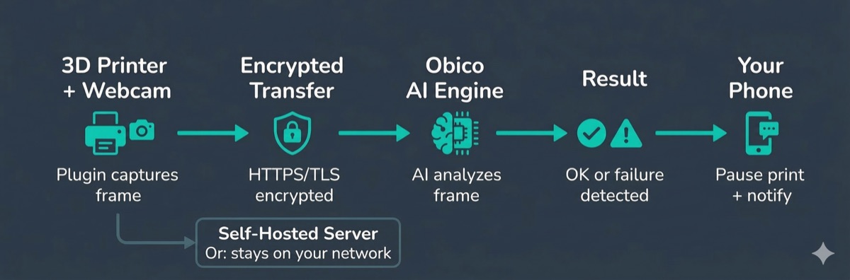 How data flows in Obico: from your 3D printer through encrypted transfer to AI analysis and back