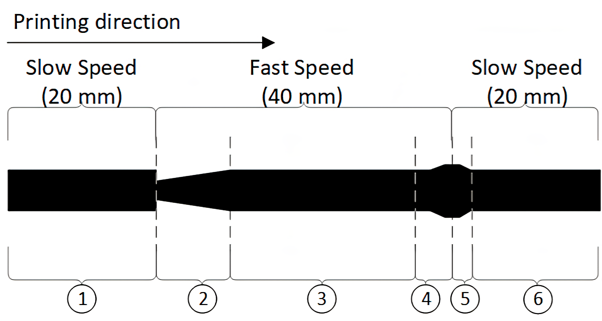 Understanding how under and over extrusion can happen during speed changes Zrozumienie, jak może dojść do niedostatecznego i nadmiernego wytłaczania podczas zmian prędkości
