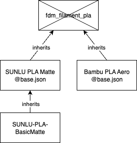 Fluxograma ilustrando a herança de perfil do sistema para o perfil do usuário, mostrando como um pai excluído pode quebrar os links dos filhos
